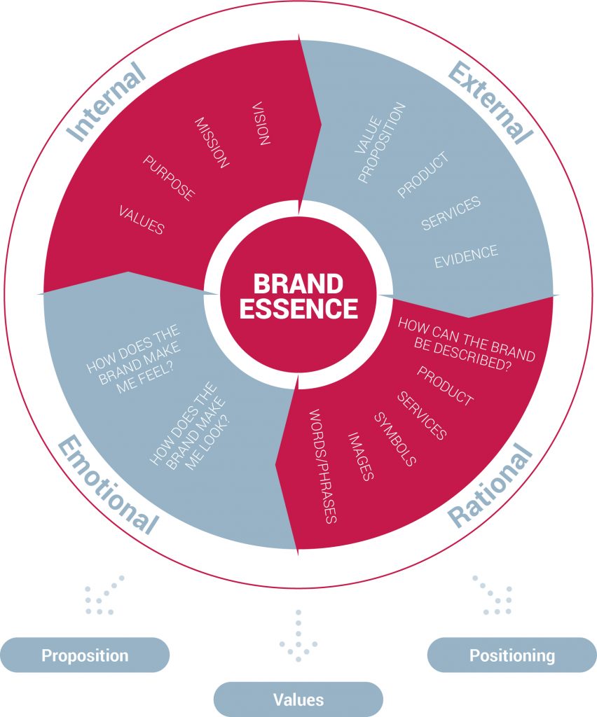 Brand8 PR Brand Essence wheel